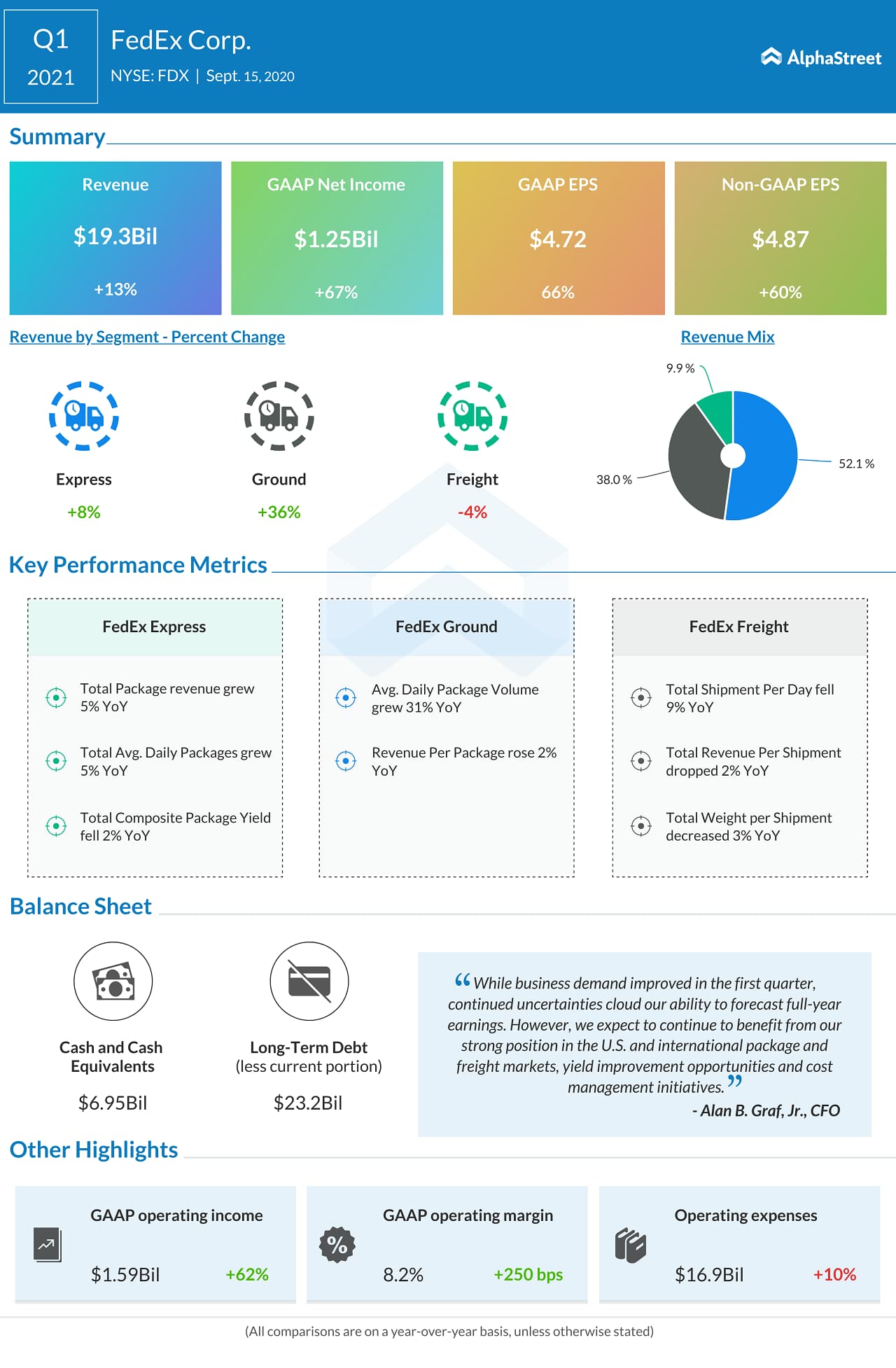 FedEx (FDX) Q1 FY21 Earnings Infograph