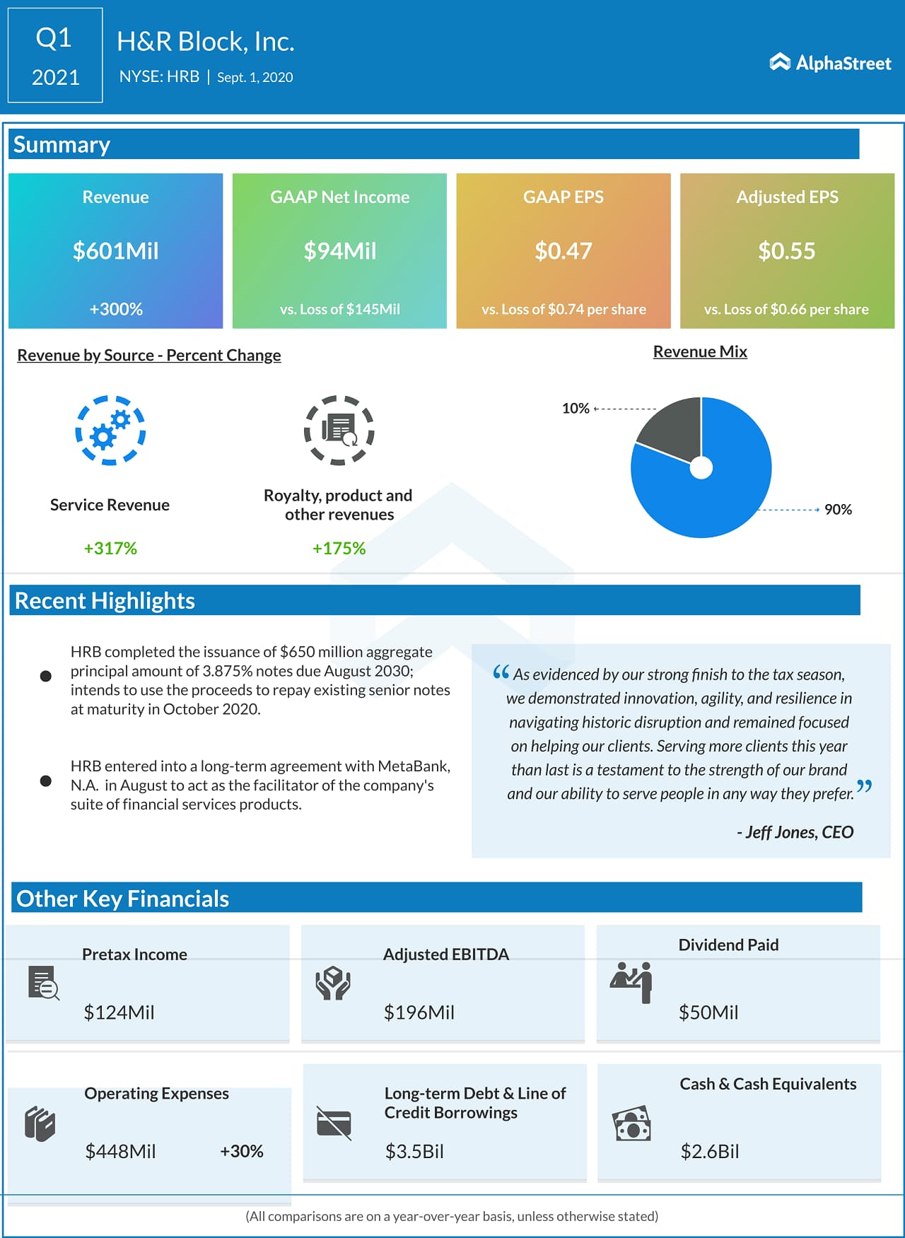 H&R Block (HRB) Q1 2021 Earnings Infograph