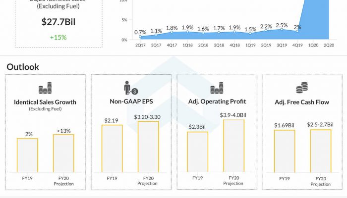 Kroger reports Q2 2020 earnings results