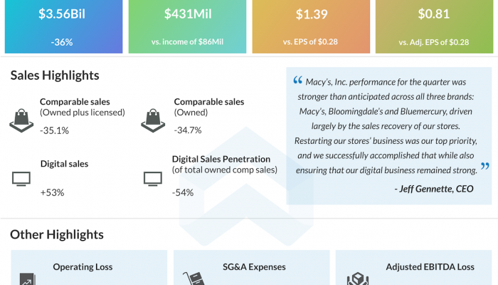 Macy's Q2 2020 earnings infographic.
