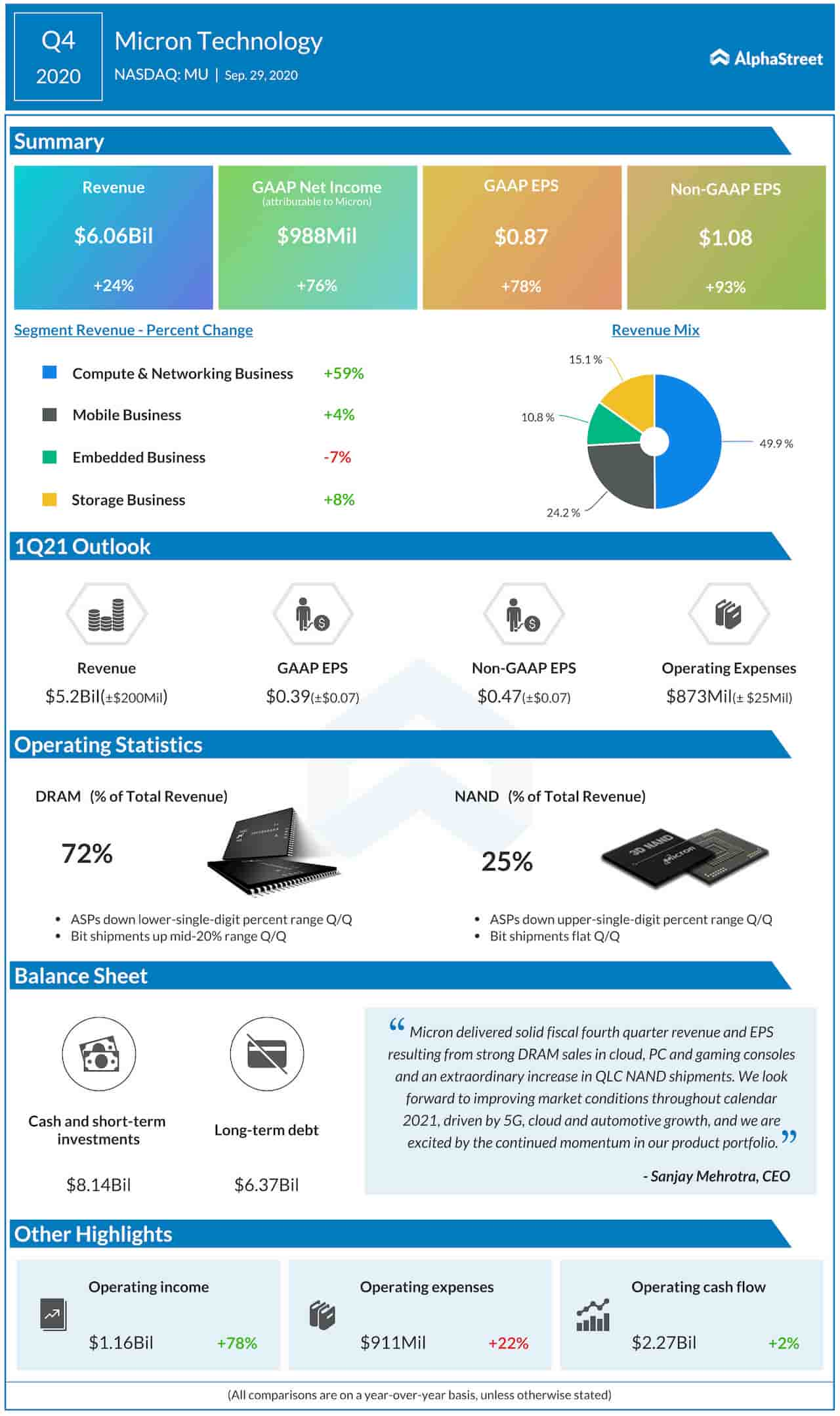 Micron Q4 2020 earnings infographic