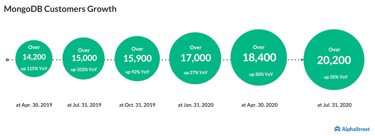 MongoDB customer growth Q2