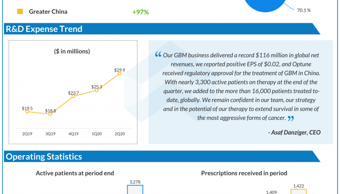 Novocure Q2 2020 earnings