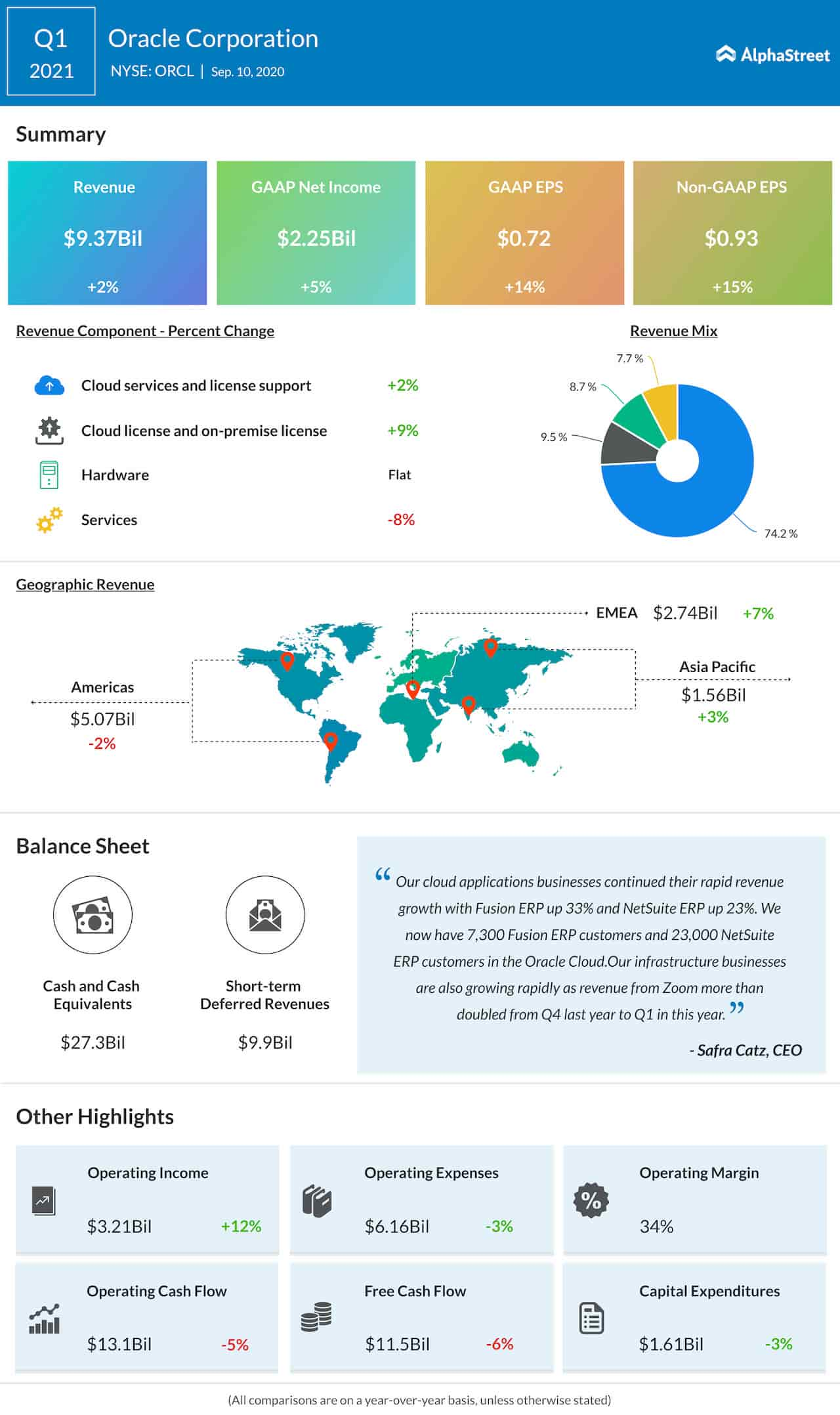 Oracle Corporation Q1 2021 Earnings Infographic
