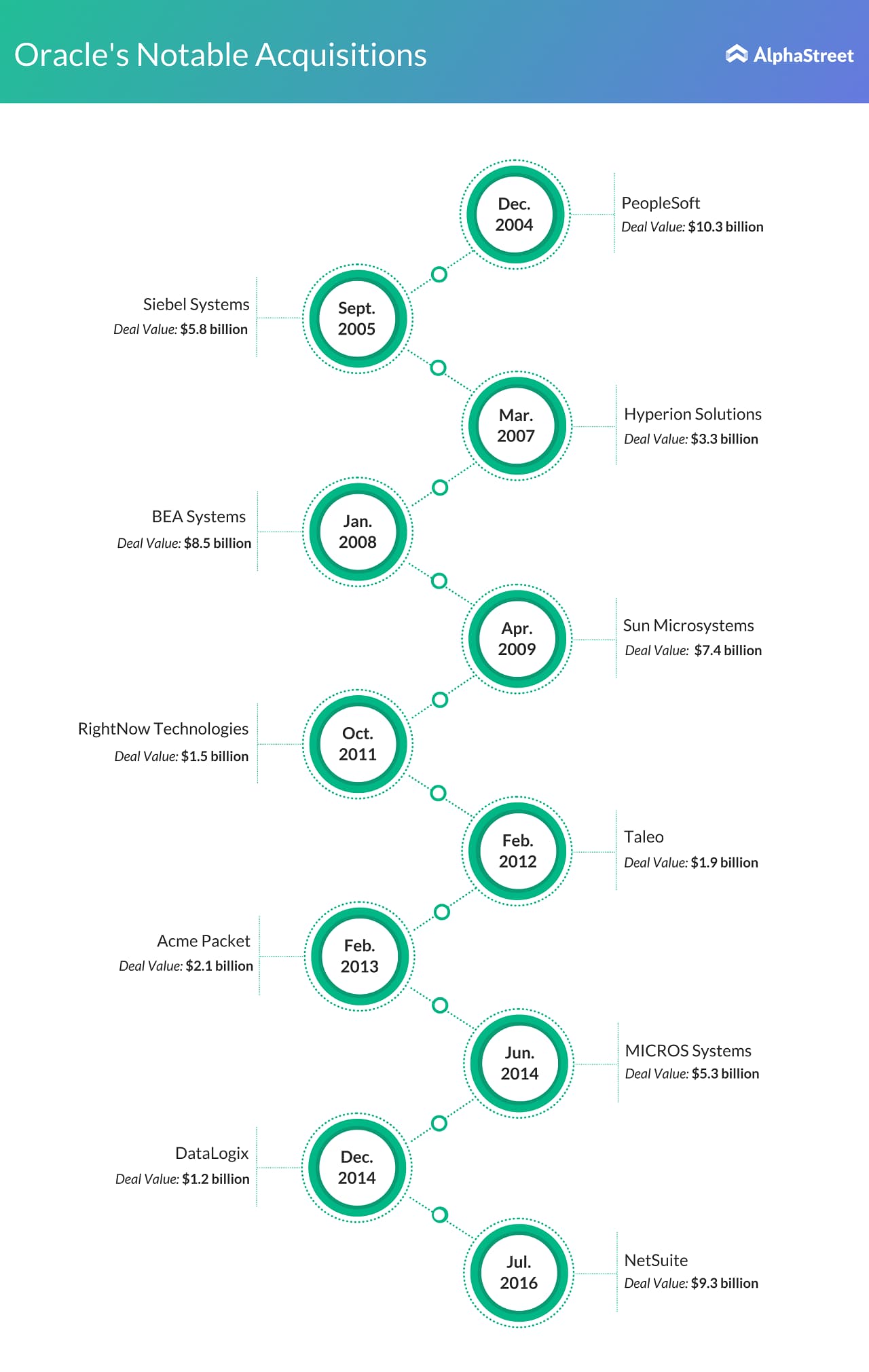 Oracle's (ORCL) notable acqusitions in the last two decades