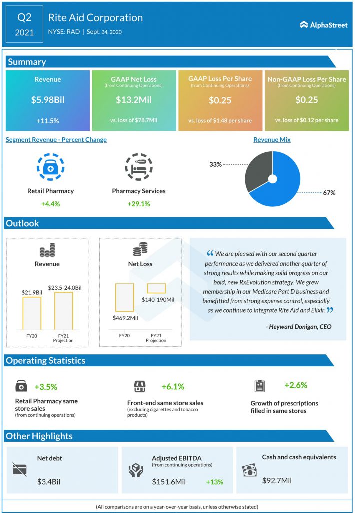 Rite Aid (RAD) Q2 2021 Earnings Infograph