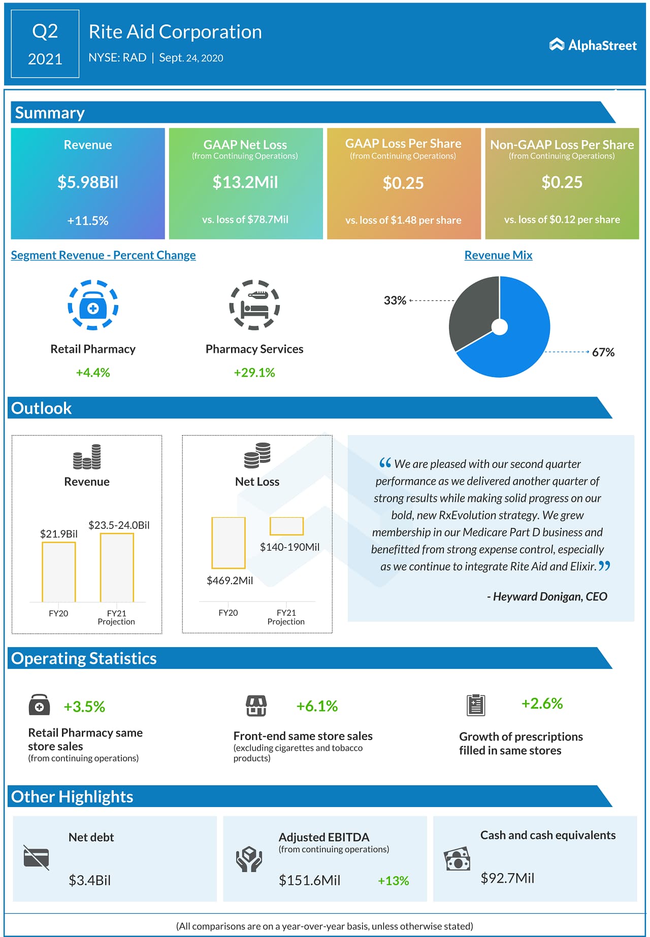 Rite Aid (RAD) Q2 2021 Earnings Infograph