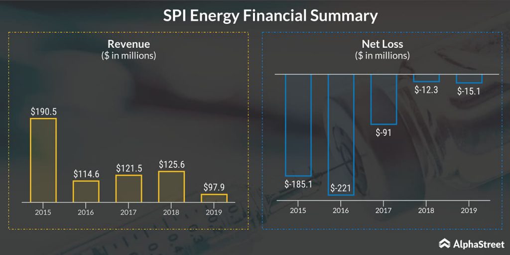 SPI Energy (SPI) Financial Summary