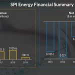 SPI Energy (SPI) Financial Summary