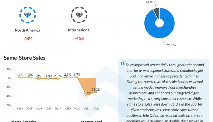 Signet Jewelers Limited Q2 2021 earnings