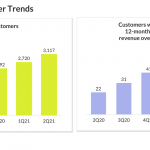 Snowflake (SNOW) IPO - Customer Trends