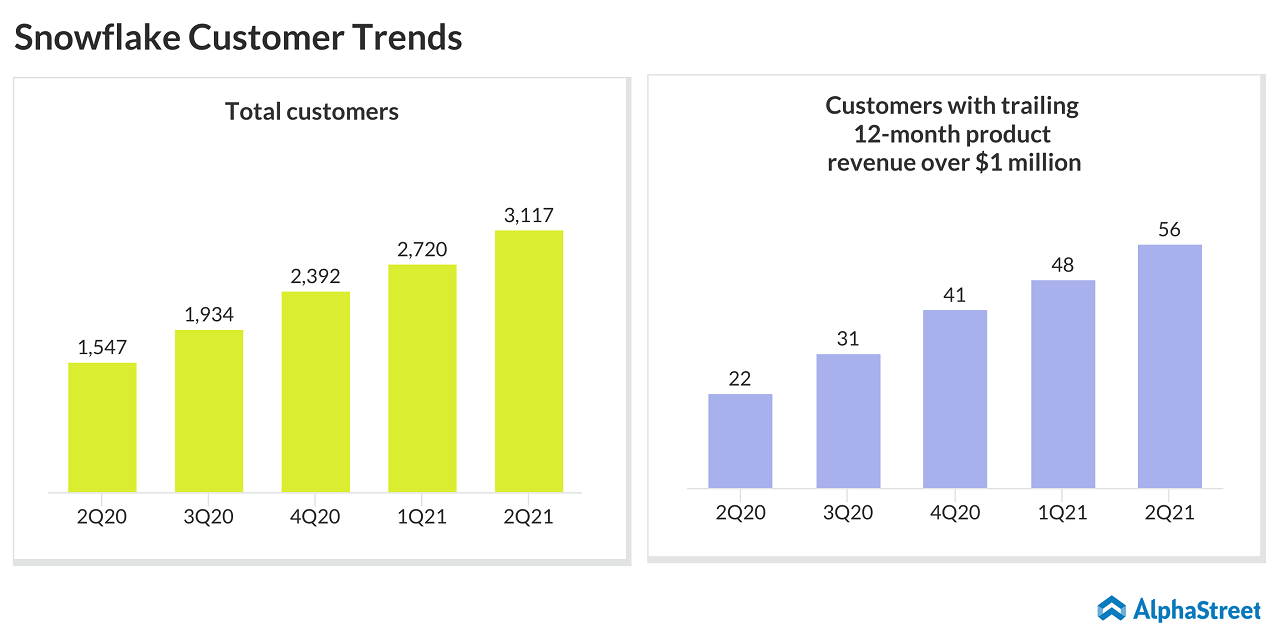 Snowflake (SNOW) IPO - Customer Trends