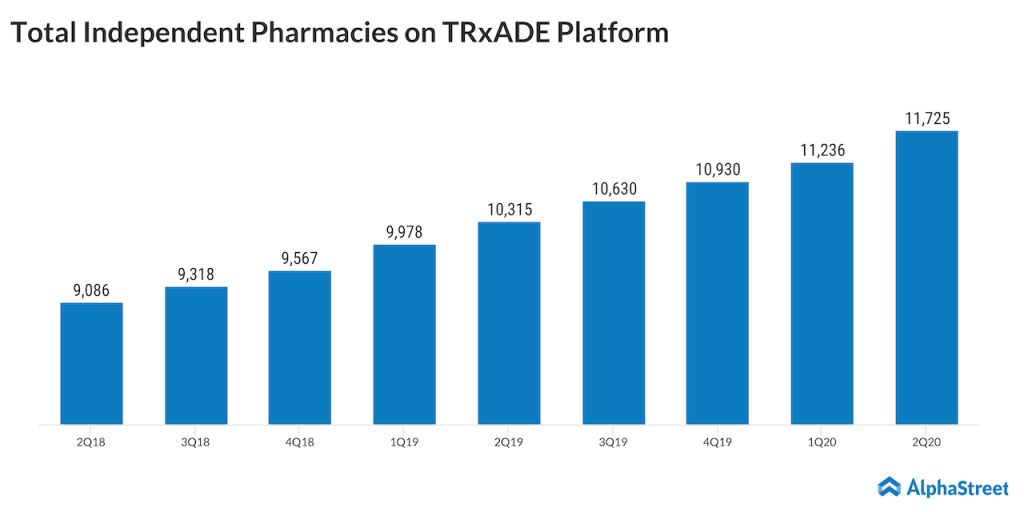 Trxade pharmacies count
