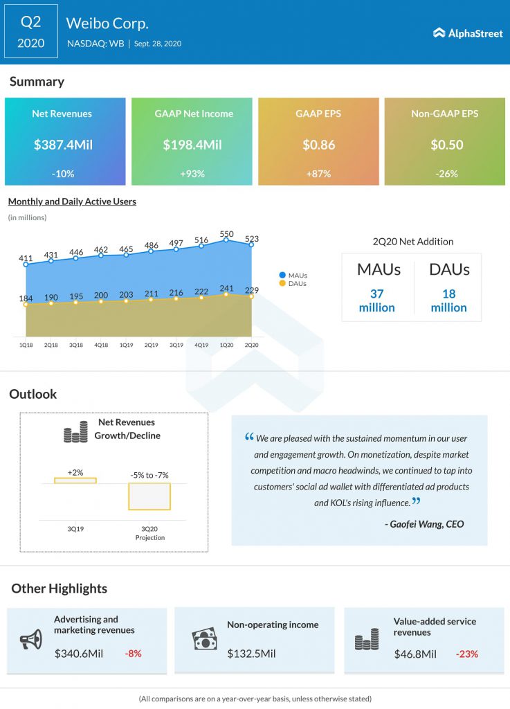 Weibo (WB) Q2 2020 Earnings Infograph