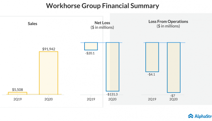 Workshorse Group (WKHS) Q2 2020 Financial Summary