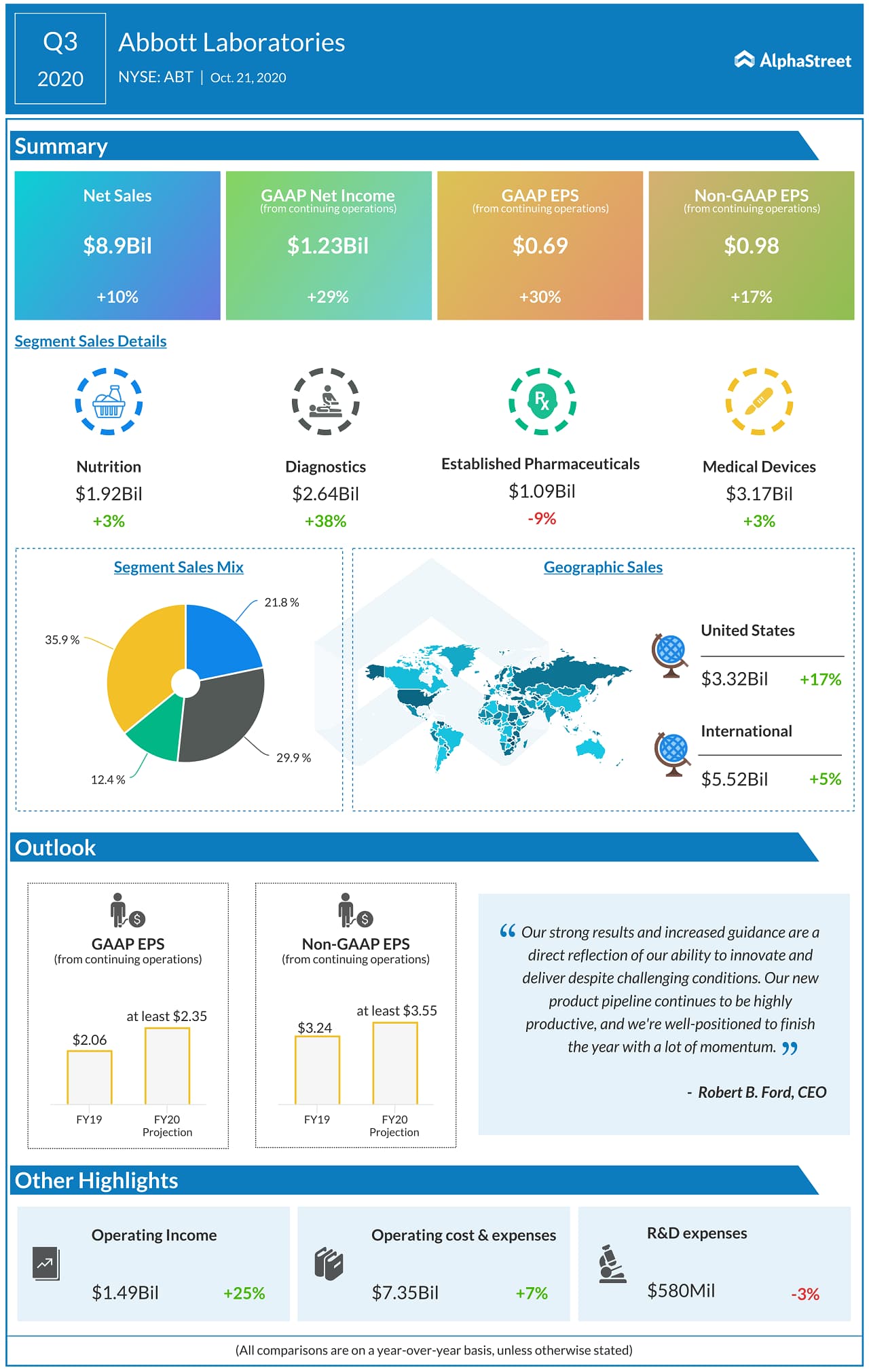ABT Earnings: Key Numbers From Abbott Laboratories Q3 Results | AlphaStreet