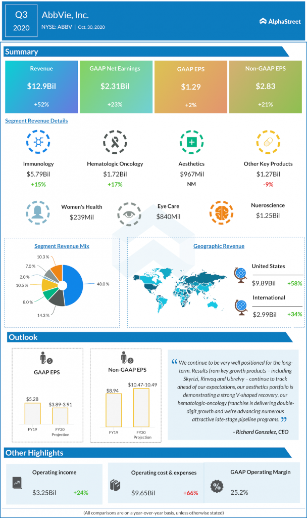 Abbvie Q3 2020 earnings