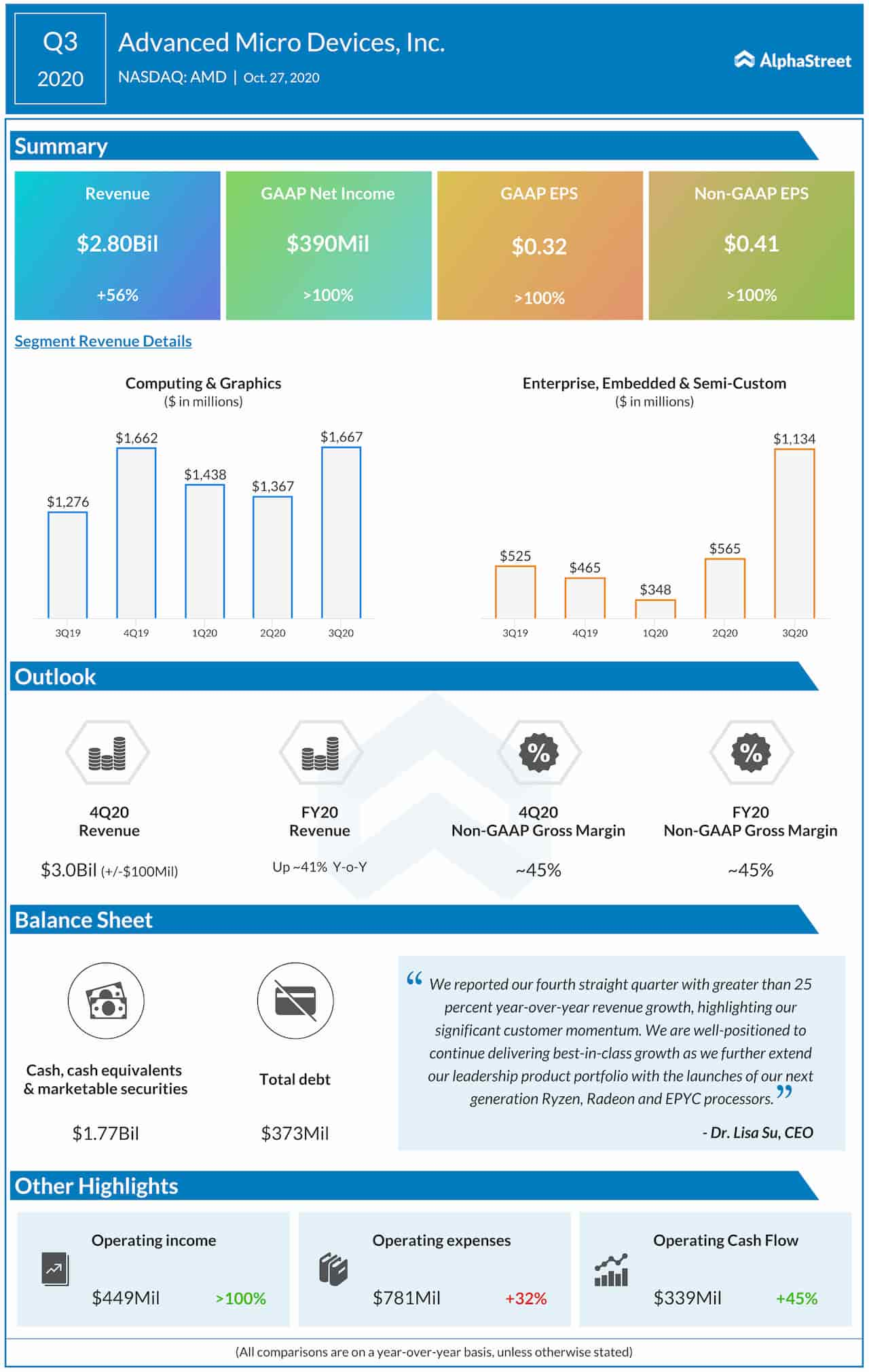 Advanced Micro Devices Q3 2020 earnings infographic