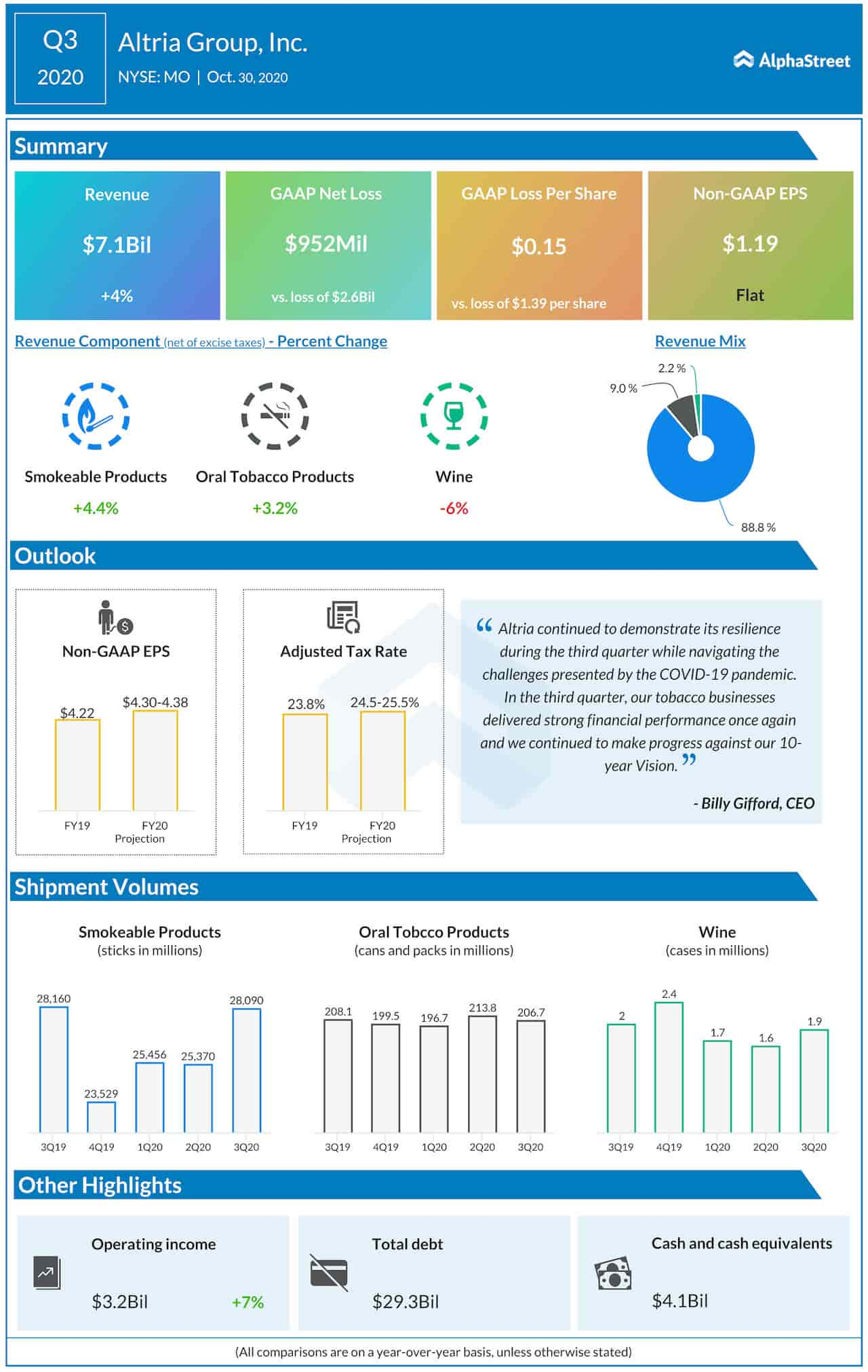 Altria Q3 2020 Earnings Infographic