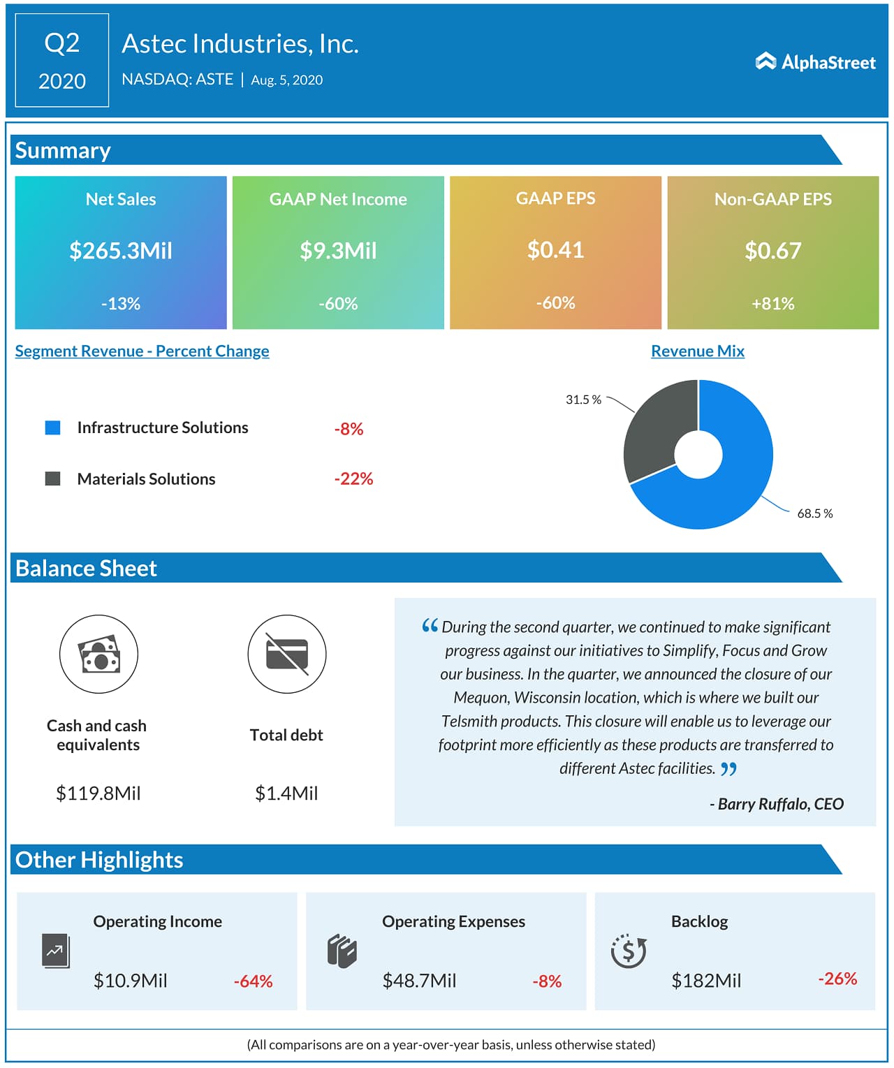 Astec Industries stock Q2 2020 earnings results