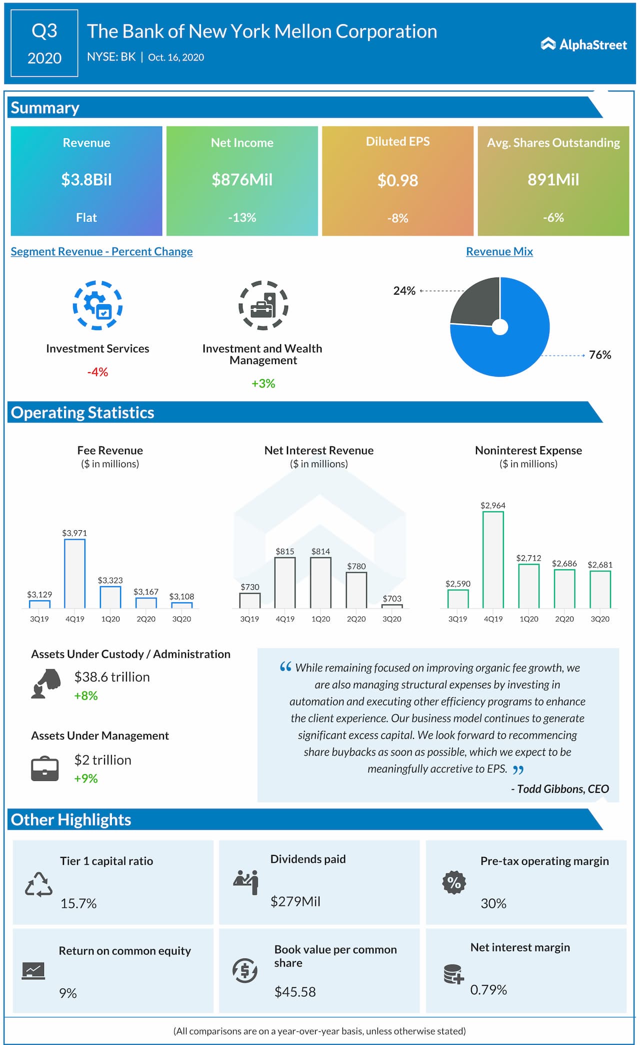 Bank of New York Mellon reports Q3 2020 earnings results