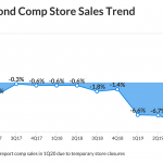 Bed Bath & Beyond (BBBY) Q2 2020 earnings - comp sales
