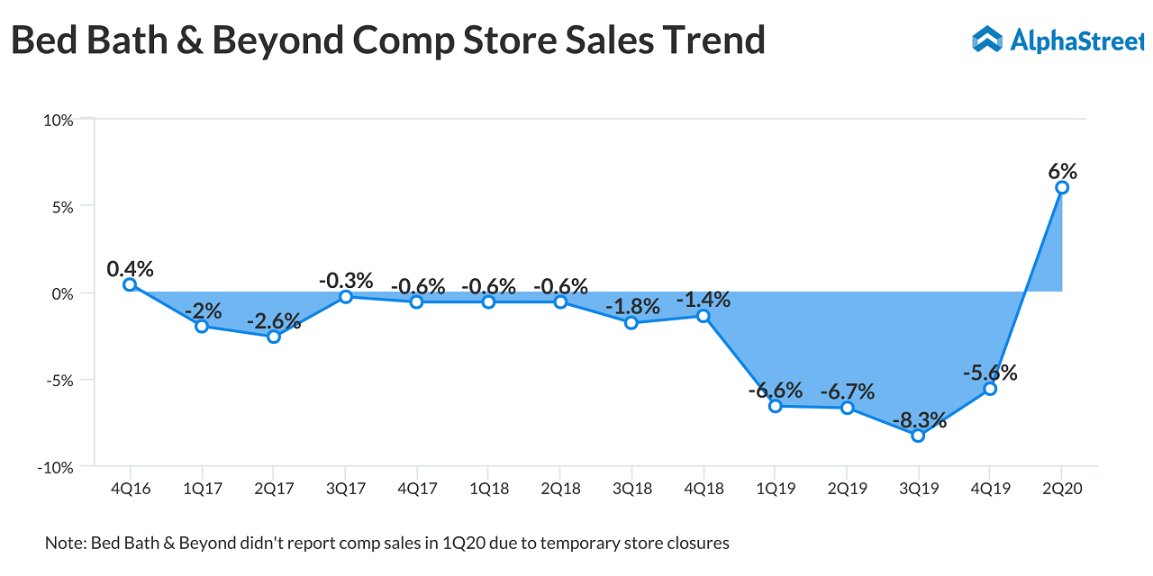 Bed Bath & Beyond (BBBY) Q2 2020 earnings - comp sales