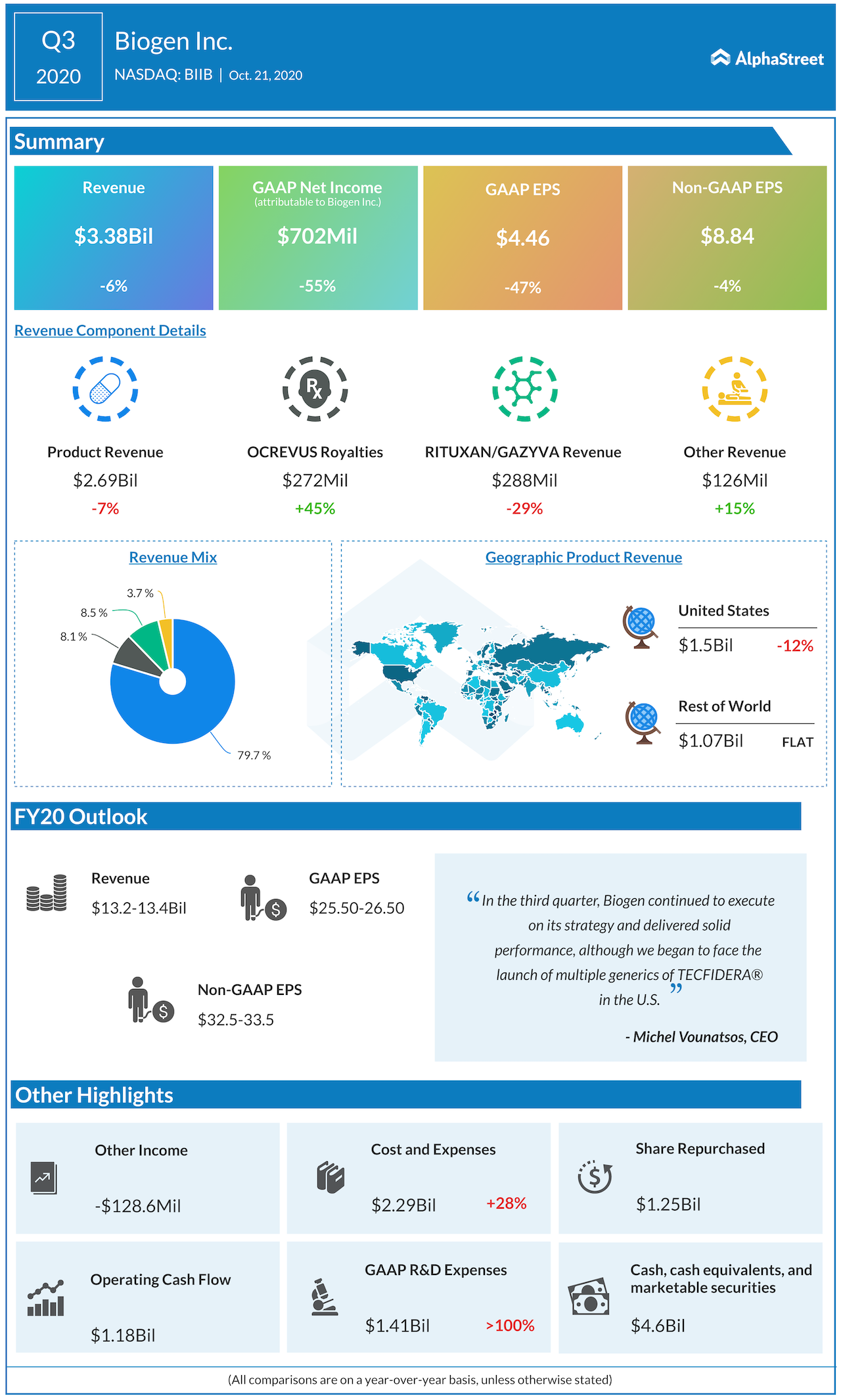 Biogen Q3 2020 earnings.