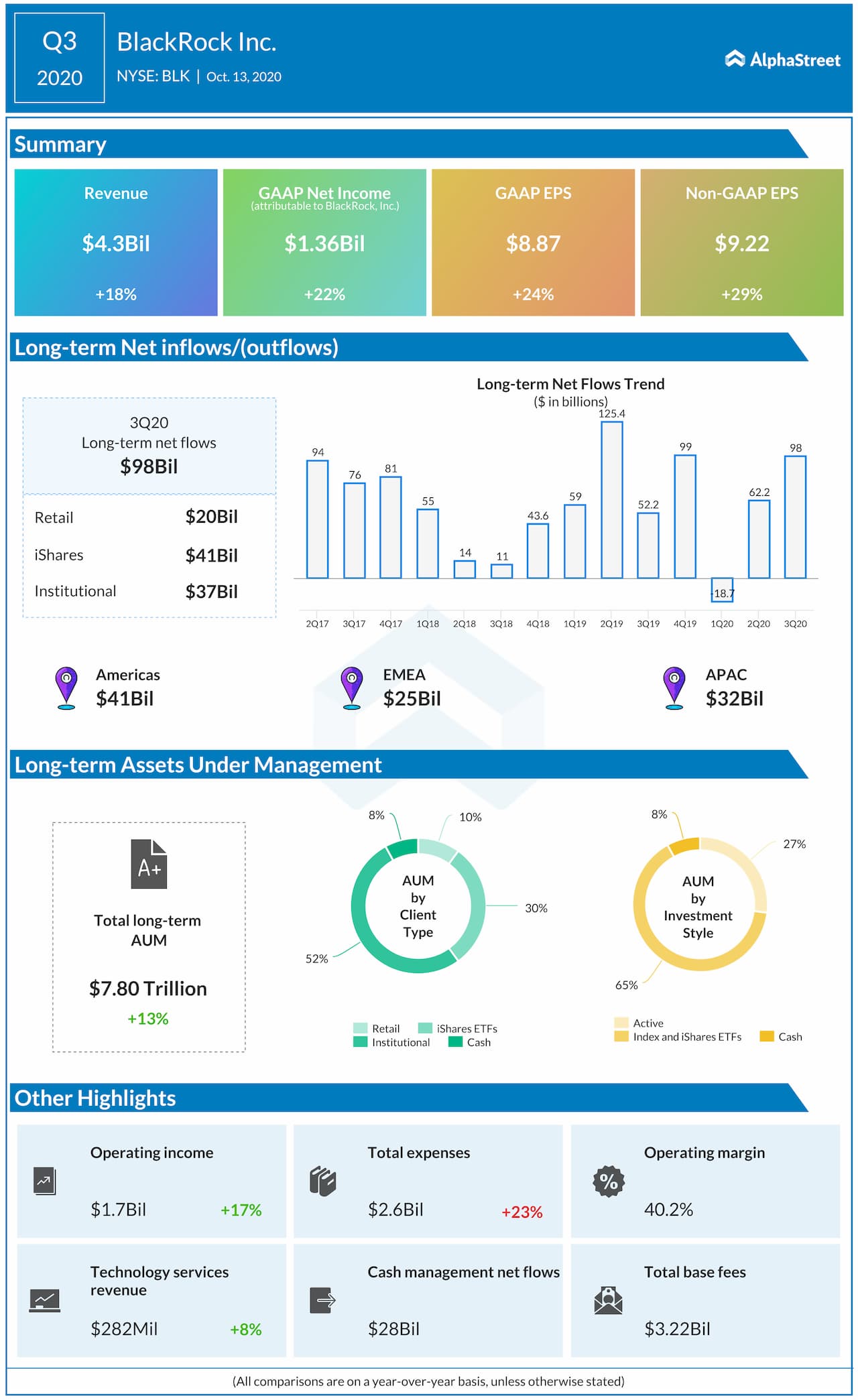 BlackRock reports Q3 2020 earnings results