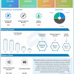 Boeing reports Q3 2020 earnings results
