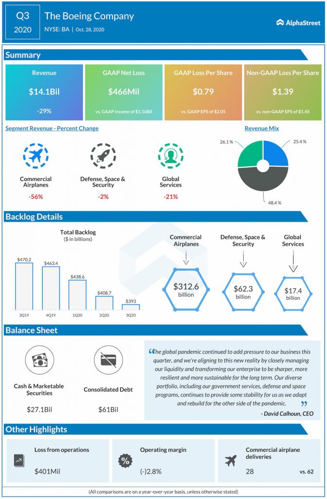 Boeing reports Q3 2020 earnings results