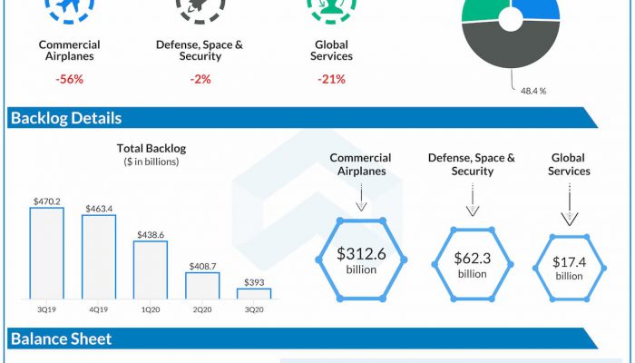 Boeing reports Q3 2020 earnings results