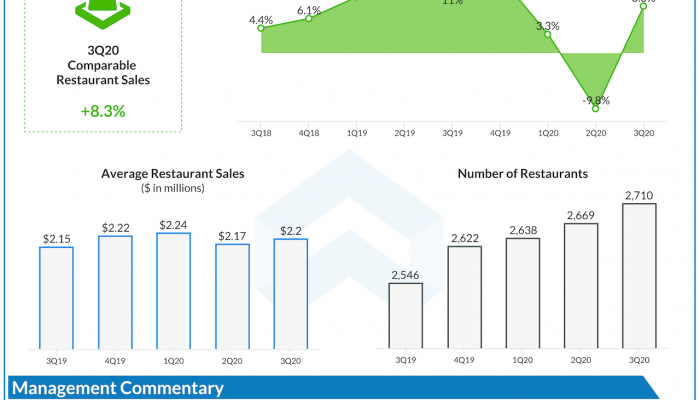 Chipotle Mexican Grill Q3 2020 earnings