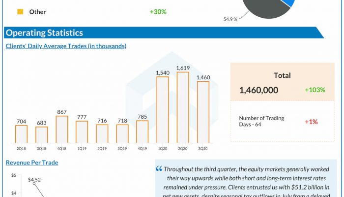 Charles Schwab reports Q3 2020 earnings results