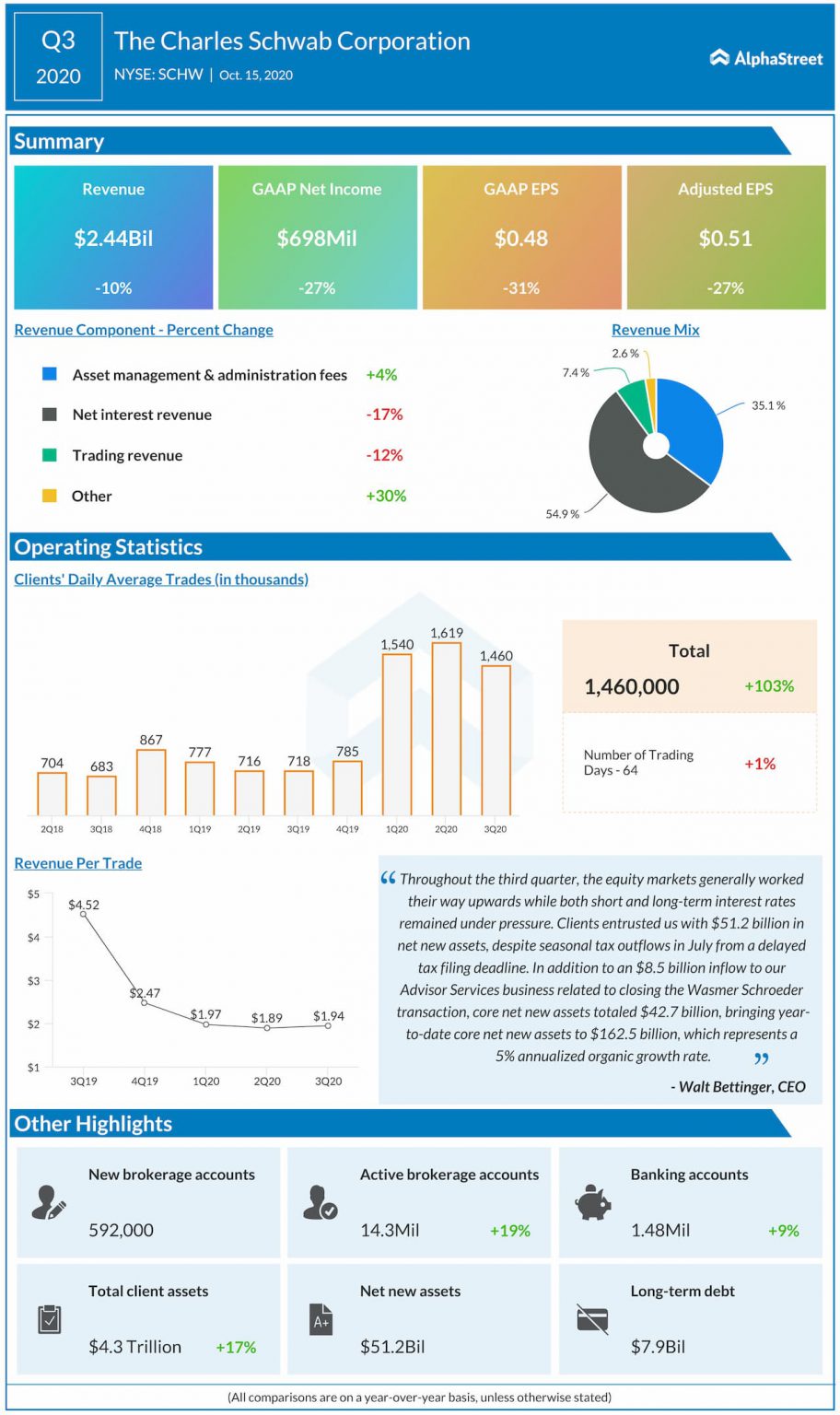 How Charles Schwab (SCHW) performed in Q3 financial ...