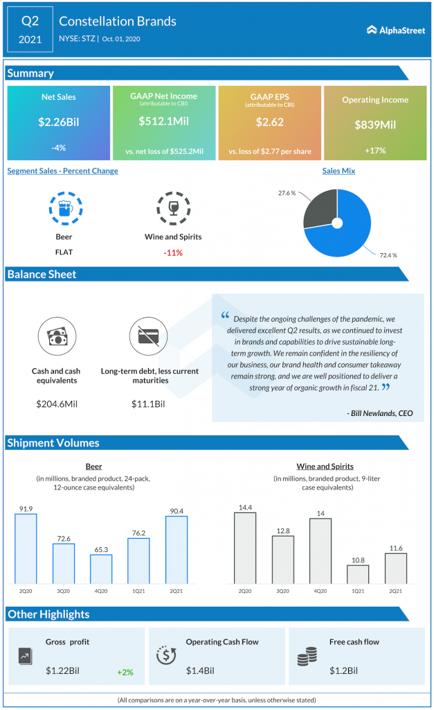 Constellation Brands Q2 2021 earnings