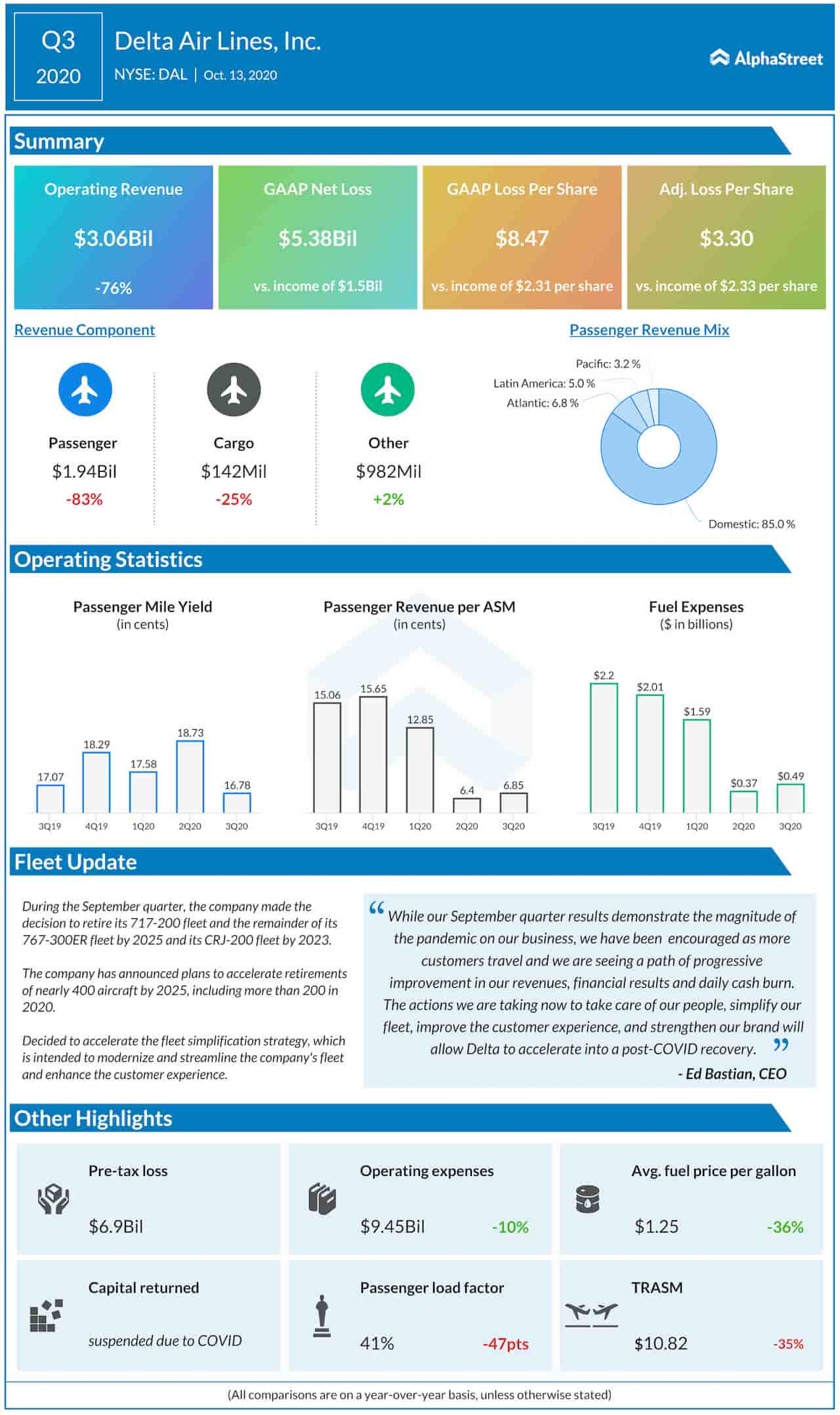 Delta Air Lines Q3 2020 earnings infographic