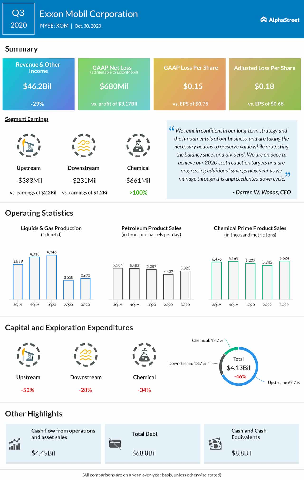 Exxon Mobil Q3 2020 earnings infographic