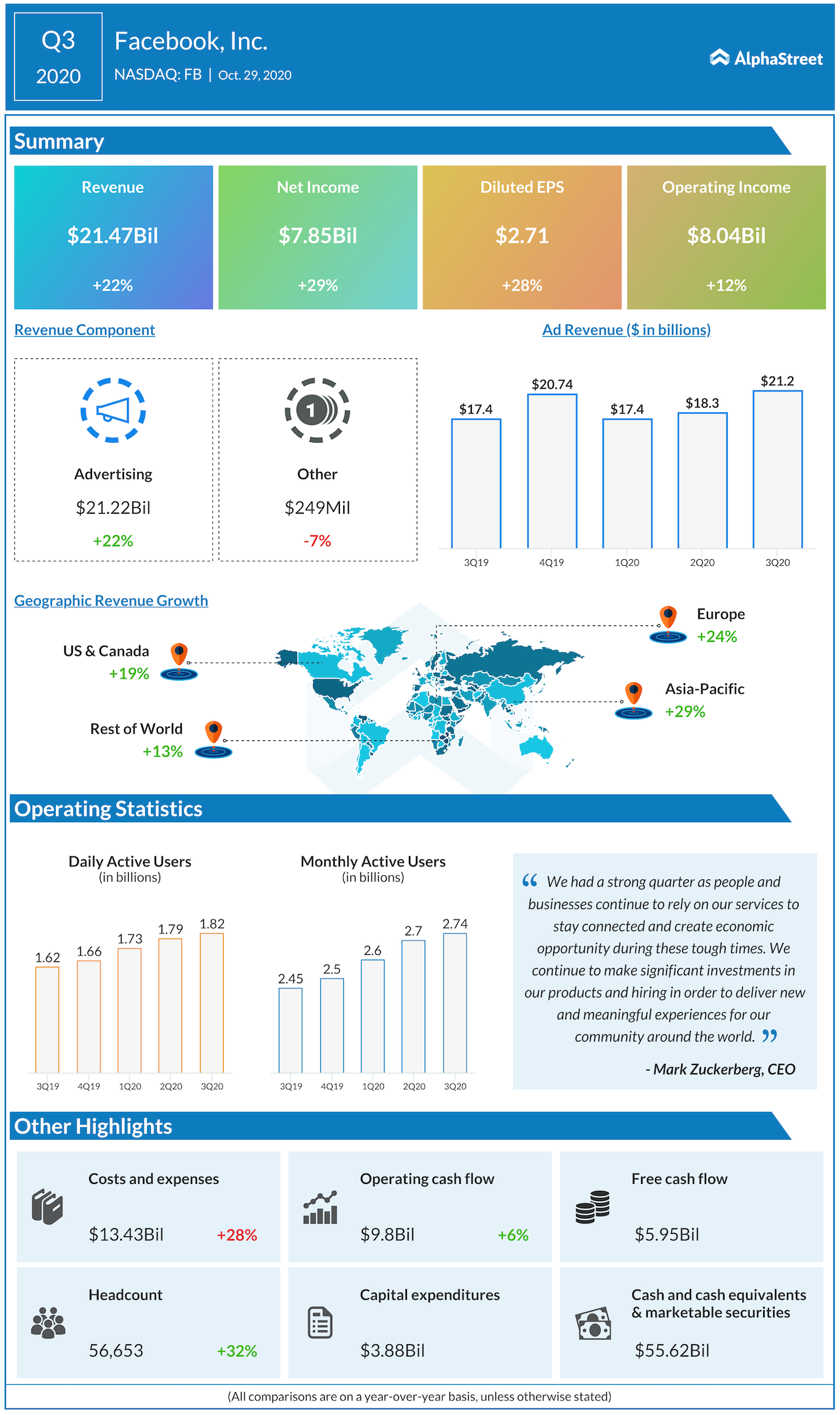 Facebook Q3 2020 earnings