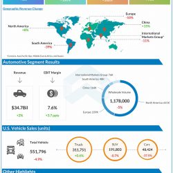Ford reports Q3 2020 earnings results