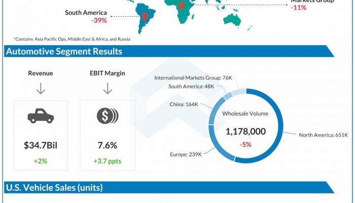 Ford reports Q3 2020 earnings results