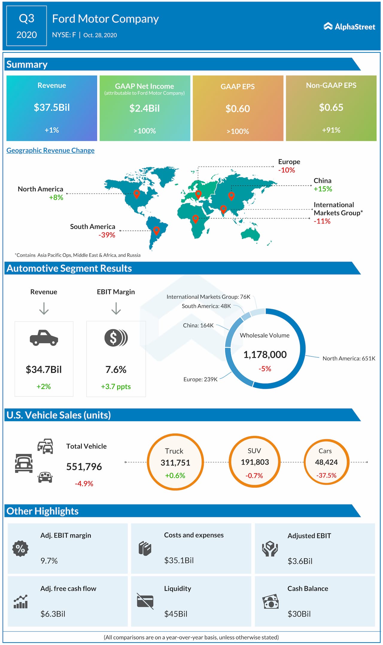 Ford reports Q3 2020 earnings results