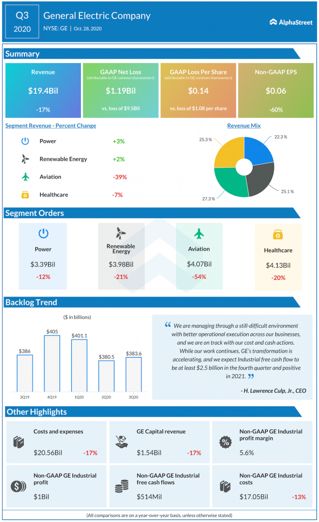 General electric Q3 2020 earnings