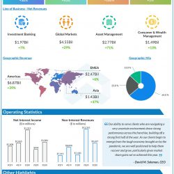 Goldman Sachs Reports Third Quarter Earnings Per Common Share of $9.68