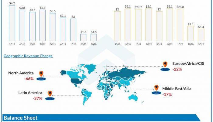 Halliburton reports Q3 2020 earnings results