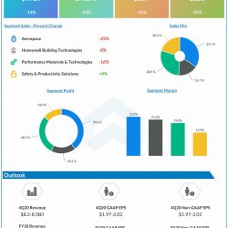 Honeywell reports Q3 2020 earnings results