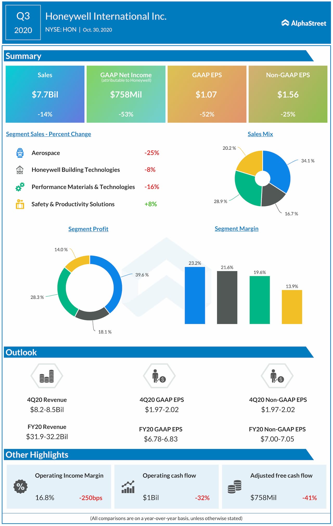 Honeywell reports Q3 2020 earnings results