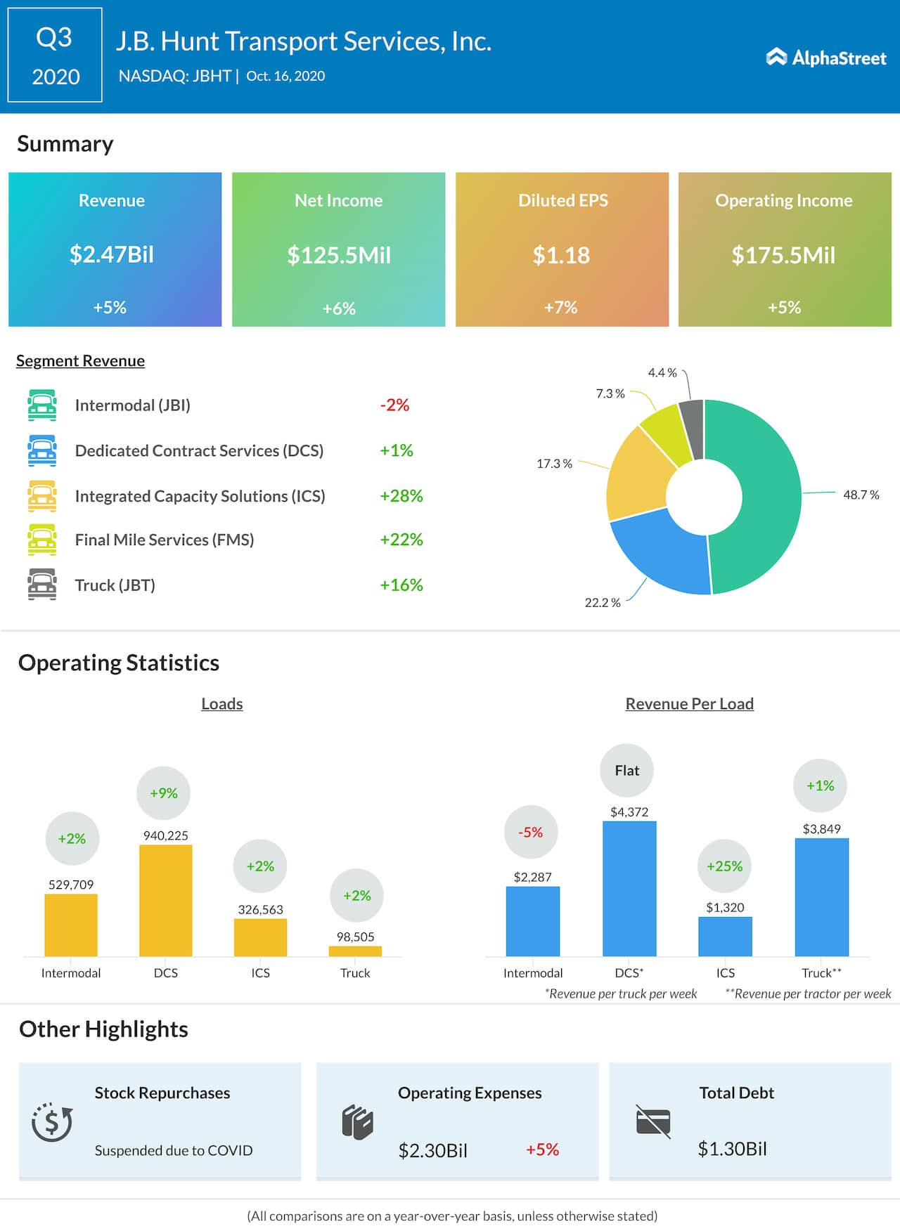 J.B. Hunt Transport Services Q3 2020 Earnings Infographic