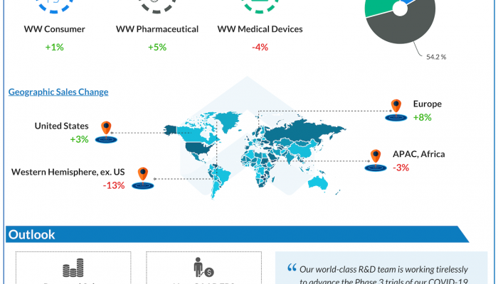 Johnson & Johnson Q3 2020 earnings