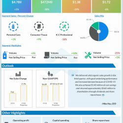 Kimberly-Clark reports Q3 2020 earnings results